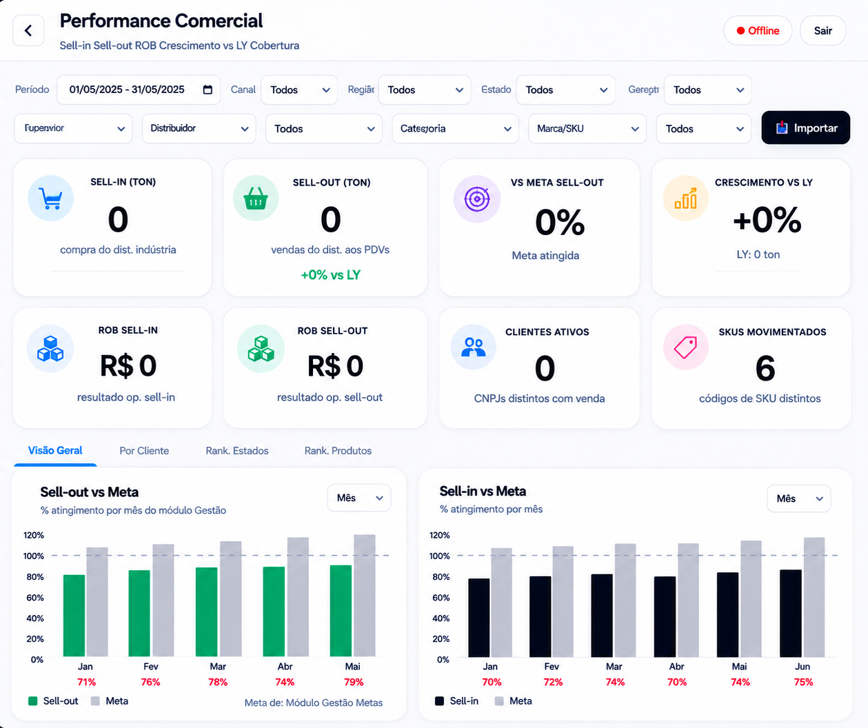Performance Comercial